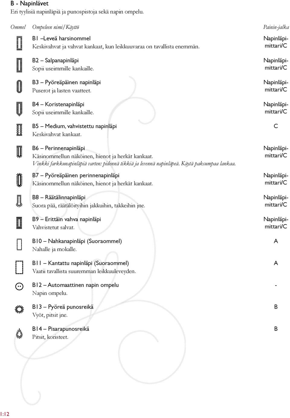 3 Pyöreäpäinen napinläpi Puserot ja lasten vaatteet. 4 Koristenapinläpi Sopii useimmille kankaille. 5 Medium, vahvistettu napinläpi Keskivahvat kankaat.