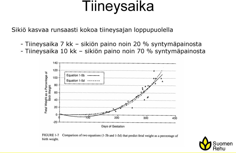 sikiön paino noin 20 % syntymäpainosta -
