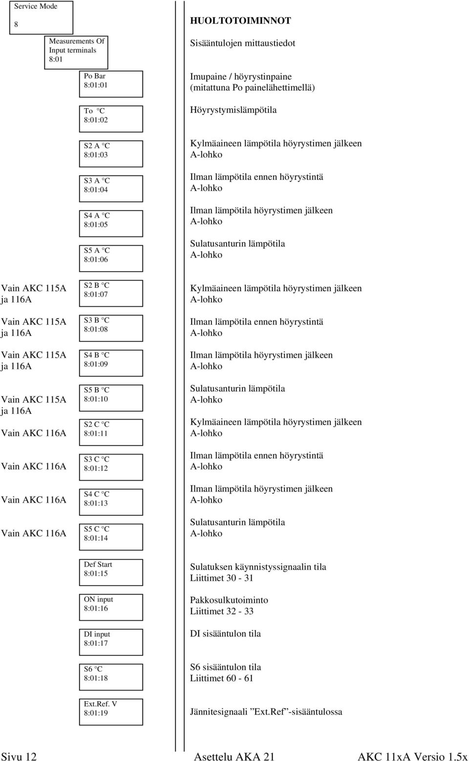 lämpötila Vain AKC 115A ja 116A Vain AKC 115A ja 116A Vain AKC 115A ja 116A Vain AKC 115A ja 116A Vain AKC 116A Vain AKC 116A Vain AKC 116A Vain AKC 116A S2 B C 8:01:07 S3 B C 8:01:08 S4 B C 8:01:09