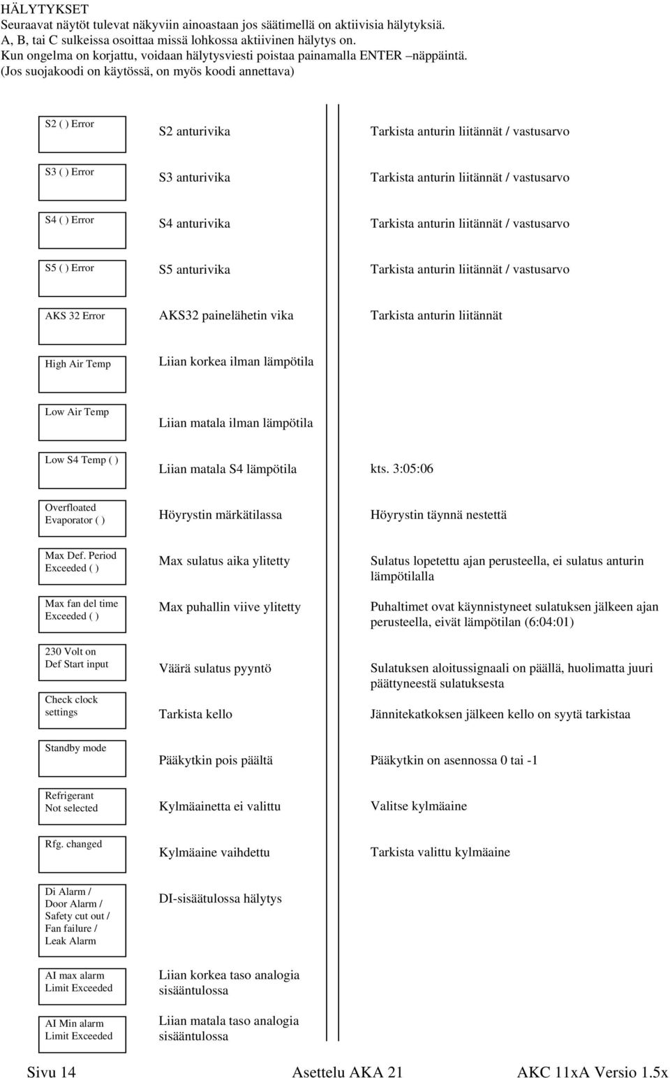 (Jos suojakoodi on käytössä, on myös koodi annettava) S2 ( ) Error S2 anturivika Tarkista anturin liitännät / vastusarvo S3 ( ) Error S3 anturivika Tarkista anturin liitännät / vastusarvo S4 ( )