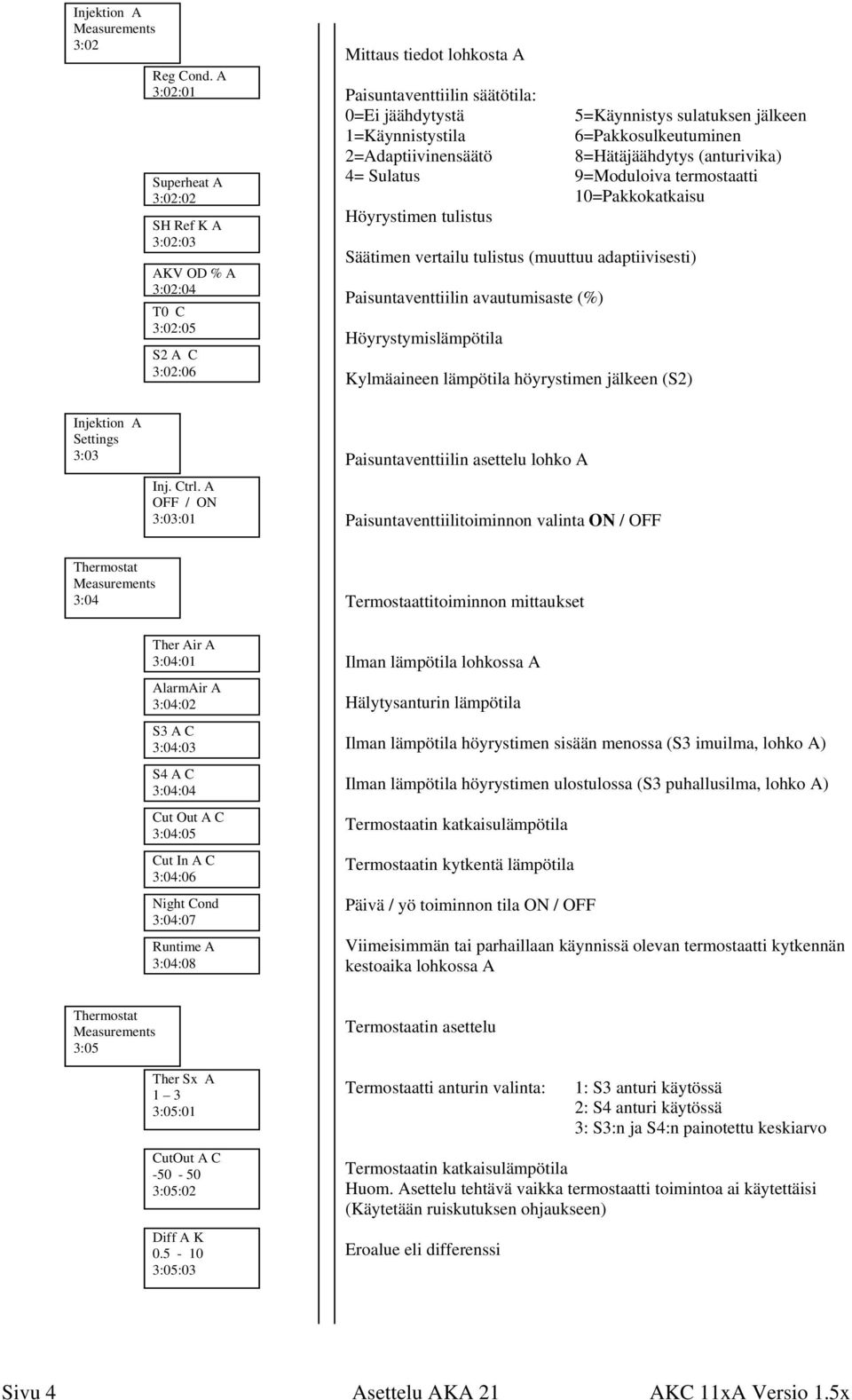 9=Moduloiva termostaatti 3:02:02 10=Pakkokatkaisu Höyrystimen tulistus SH Ref K A 3:02:03 Säätimen vertailu tulistus (muuttuu adaptiivisesti) AKV OD % A 3:02:04 Paisuntaventtiilin avautumisaste (%)