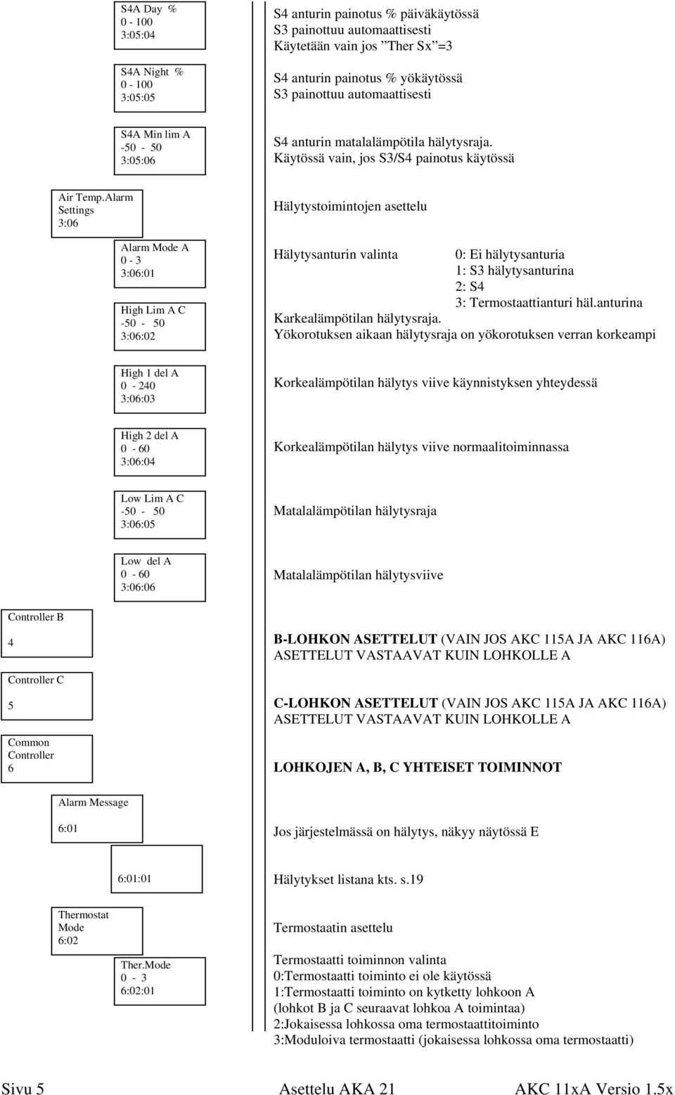 Alarm Settings 3:06 Alarm Mode A 0-3 3:06:01 High Lim A C -50-50 3:06:02 Hälytystoimintojen asettelu Hälytysanturin valinta 0: Ei hälytysanturia 1: S3 hälytysanturina 2: S4 3: Termostaattianturi häl.