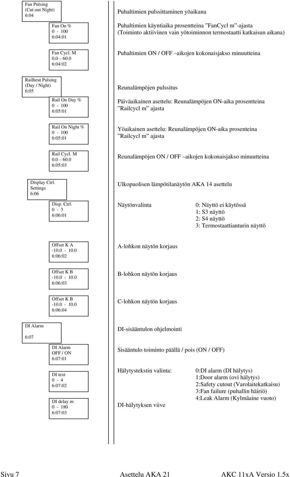 0 6:04:02 Puhaltimien ON / OFF aikojen kokonaisjakso minuutteina Railheat Pulsing (Day / Night) 6:05 Rail On Day % 6:05:01 Reunalämpöjen pulssitus Päiväaikainen asettelu: Reunalämpöjen ON-aika