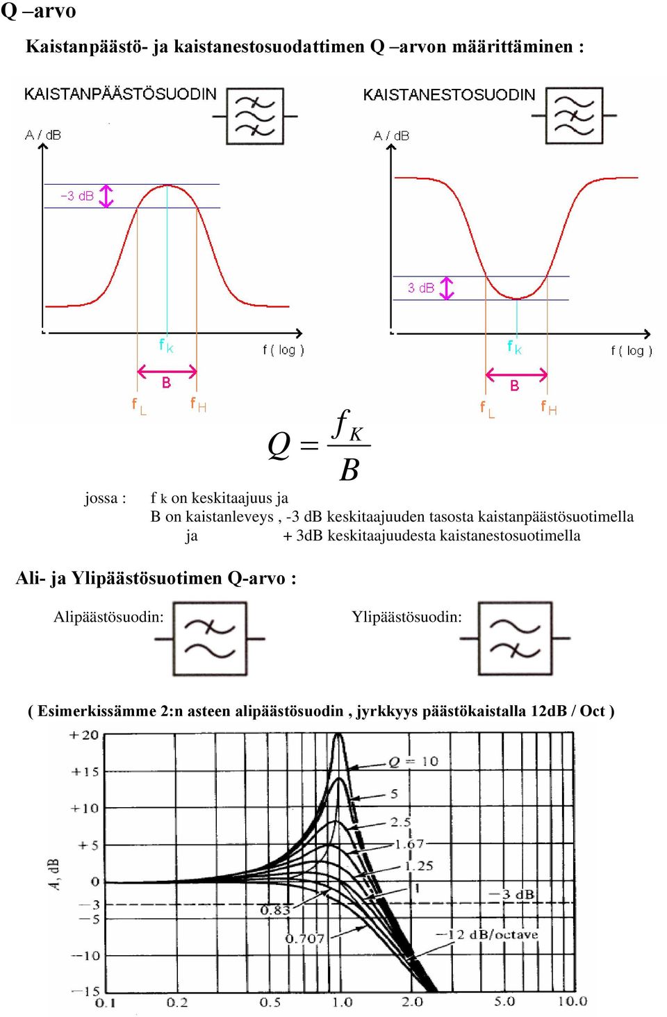 3dB keskitaajuudesta kaistanestosuotimella Ali- ja Ylipäästösuotimen Q-arvo : Alipäästösuodin: