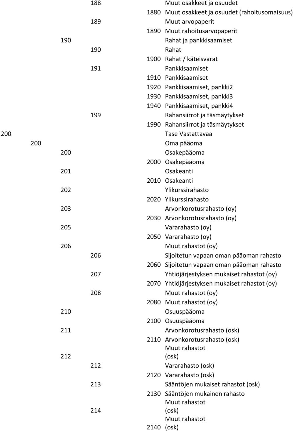 Vastattavaa 200 Oma pääoma 200 Osakepääoma 2000 Osakepääoma 201 Osakeanti 2010 Osakeanti 202 Ylikurssirahasto 2020 Ylikurssirahasto 203 Arvonkorotusrahasto (oy) 2030 Arvonkorotusrahasto (oy) 205