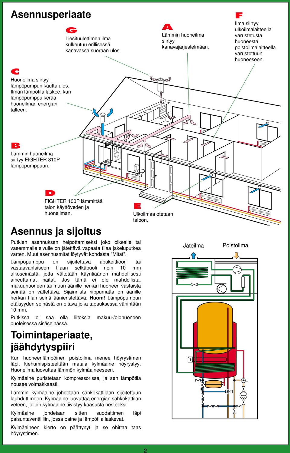 F Ilma siirtyy ulkoilmalaitteella varustetusta huoneesta poistoilmalaitteella varustettuun huoneeseen. B Lämmin huoneilma siirtyy FIGHTER 0P lämpöpumppuun.