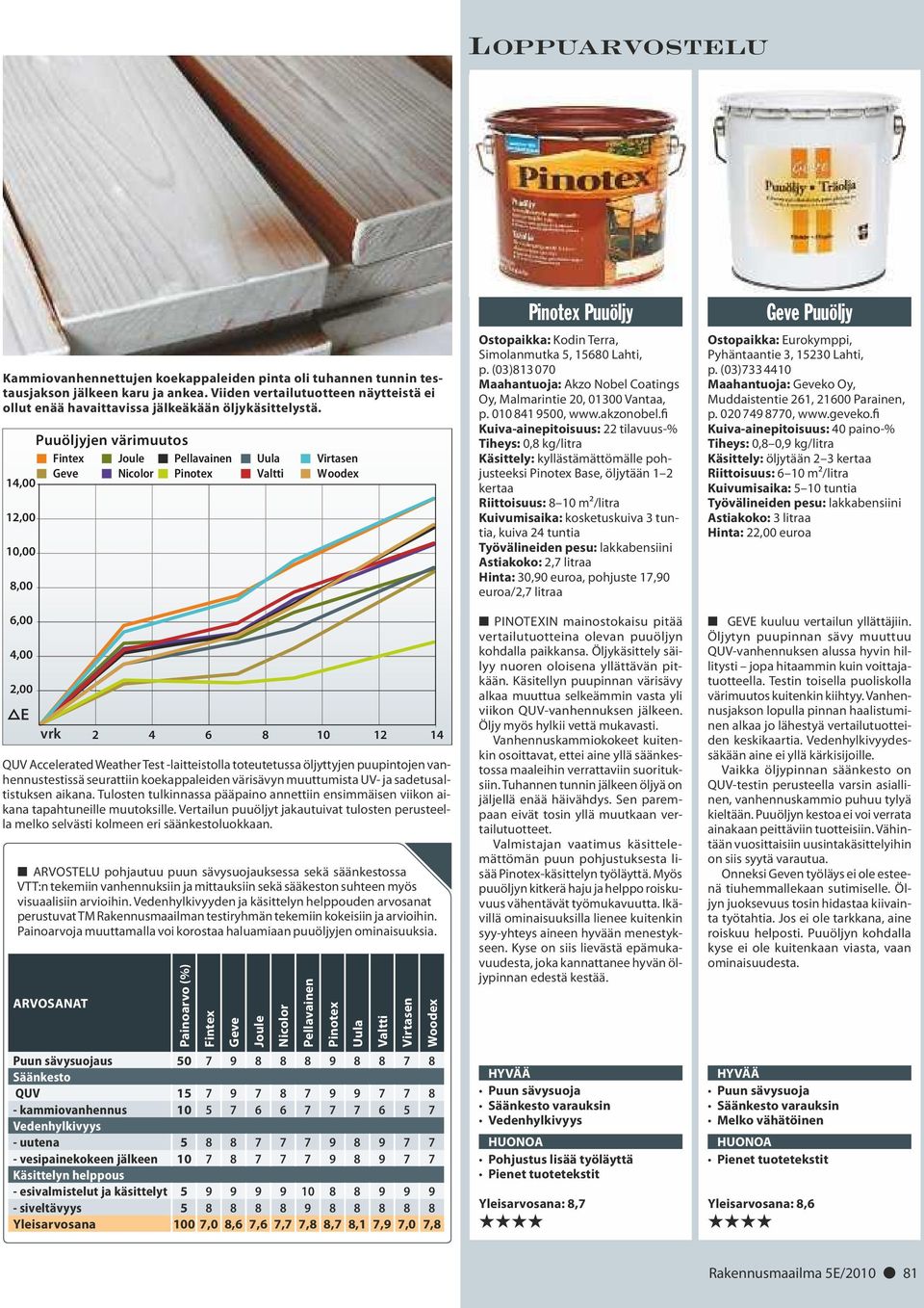 Puuöljyjen värimuutos Fintex Joule Pellavainen 14,00 Geve Nicolor Pinotex 12,00 10,00 8,00 6,00 4,00 2,00 E vrk QUV Accelerated Weather Test -laitteistolla toteutetussa öljyttyjen puupintojen