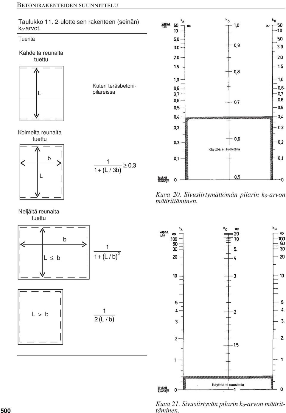 L b 1 1 L/ 3b, + ( ) 03 Neljältä reunalta tuettu Kuva 0.