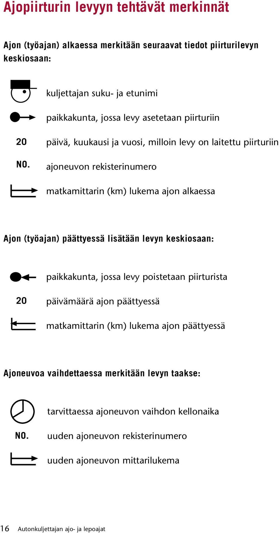 päivä, kuukausi ja vuosi, milloin levy on laitettu piirturiin ajoneuvon rekisterinumero matkamittarin (km) lukema ajon alkaessa Ajon (työajan) päättyessä lisätään levyn