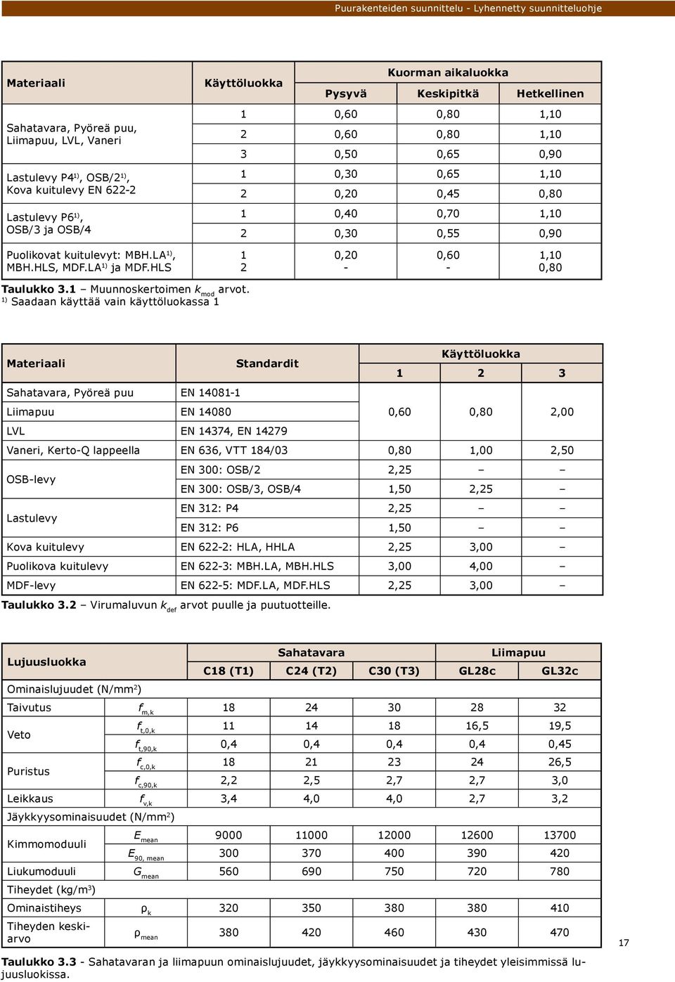 HLS 1 2 0,20-0,60-1,10 0,80 Taulukko 3.1 Muunnoskertoimen k mod arvot.