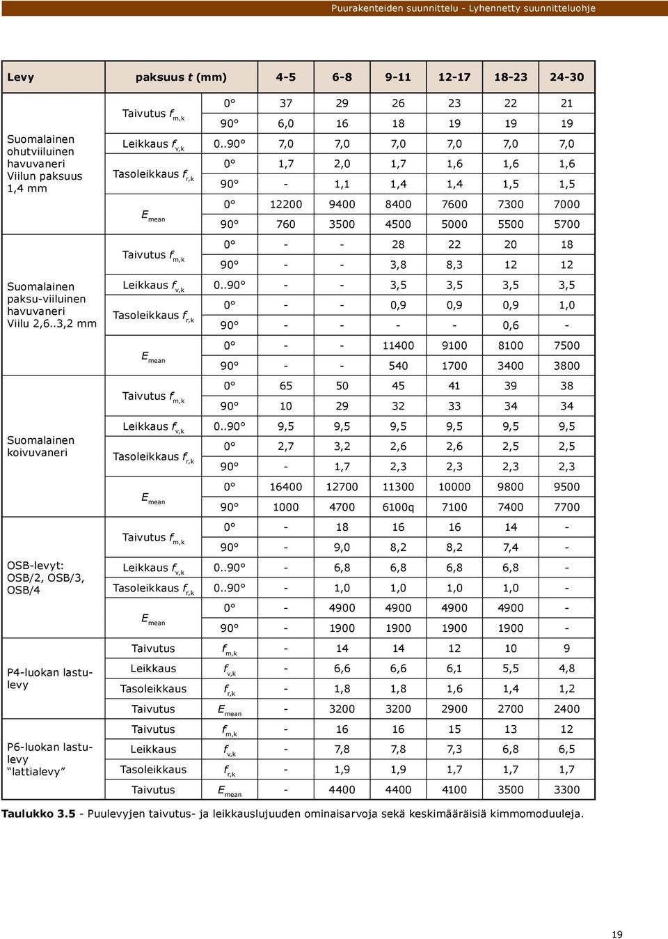 .90 7,0 7,0 7,0 7,0 7,0 7,0 Tasoleikkaus f r,k 90-1,1 1,4 1,4 1,5 1,5 0 1,7 2,0 1,7 1,6 1,6 1,6 E mean 90 760 3500 4500 5000 5500 5700 0 12200 9400 8400 7600 7300 7000 Taivutus f m,k 90 - - 3,8 8,3