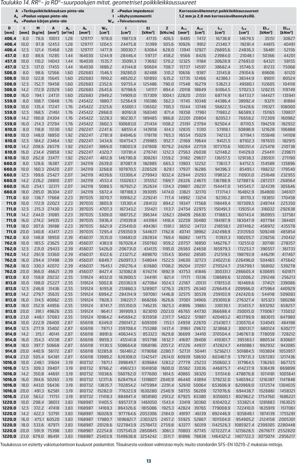 2 /m] Ab [mm 2 ] Wel [cm 3 ] Z I W el =Paalun impedanssi =Jäyhyysmomentti =Taivutusvastus I [cm 4 ] EI [knm 2 ] Z [kns/m] Korroosiovähennetyt poikkileikkaussuureet 1,2 mm ja 2,0 mm