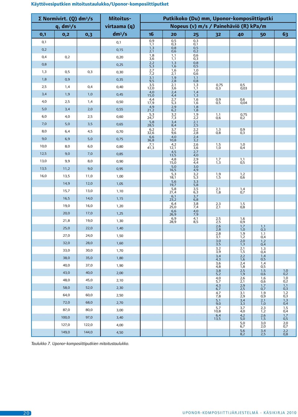 19,0 20,0 21,8 25,0 27,0 32,0 33,0 38,0 40,0 43,0 48,0 58,0 64,0 72,0 87,0 100,0 127,0 149,0 0,3 0,4 1,0 1,4 2,0 2,5 3,5 4,5 5,0 6,0 7,0 8,0 9,0 11,0 12,0 13,0 14,0 16,0 17,0 19,0 22,0 24,0 28,0 30,0