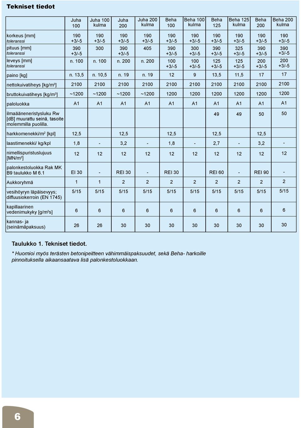 19 9 13,5 11,5 17 17 nettokuivatiheys [kg/m 3 ] 2100 2100 2100 2100 2100 2100 2100 2100 2100 2100 bruttokuivatiheys [kg/m 3 ] ~00 ~00 ~00 ~00 00 00 00 00 00 00 paloluokka A1 A1 A1 A1 A1 A1 A1 A1 A1