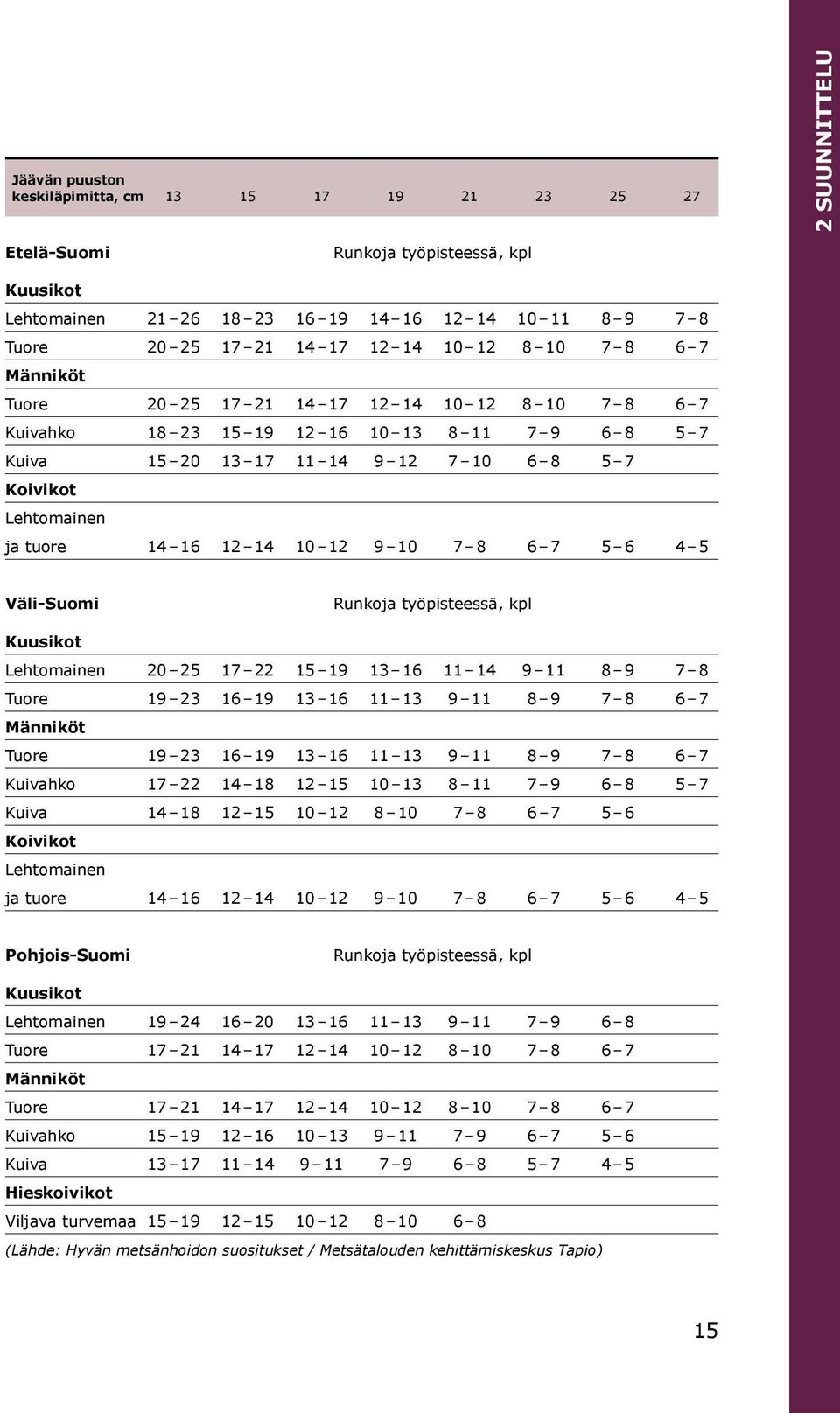 tuore 14 16 12 14 10 12 9 10 7 8 6 7 5 6 4 5 Väli-Suomi Runkoja työpisteessä, kpl Kuusikot Lehtomainen 20 25 17 22 15 19 13 16 11 14 9 11 8 9 7 8 Tuore 19 23 16 19 13 16 11 13 9 11 8 9 7 8 6 7