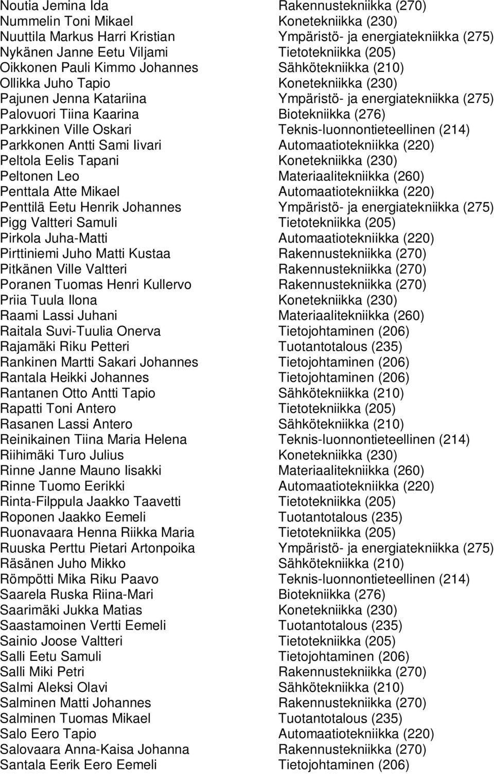 Parkkinen Ville Oskari Teknis-luonnontieteellinen (214) Parkkonen Antti Sami Iivari Automaatiotekniikka (220) Peltola Eelis Tapani Konetekniikka (230) Peltonen Leo Materiaalitekniikka (260) Penttala