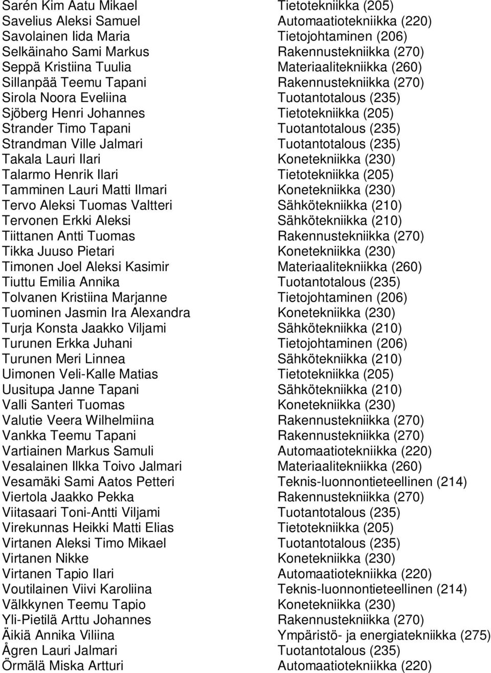 Tuotantotalous (235) Strandman Ville Jalmari Tuotantotalous (235) Takala Lauri Ilari Konetekniikka (230) Talarmo Henrik Ilari Tietotekniikka (205) Tamminen Lauri Matti Ilmari Konetekniikka (230)