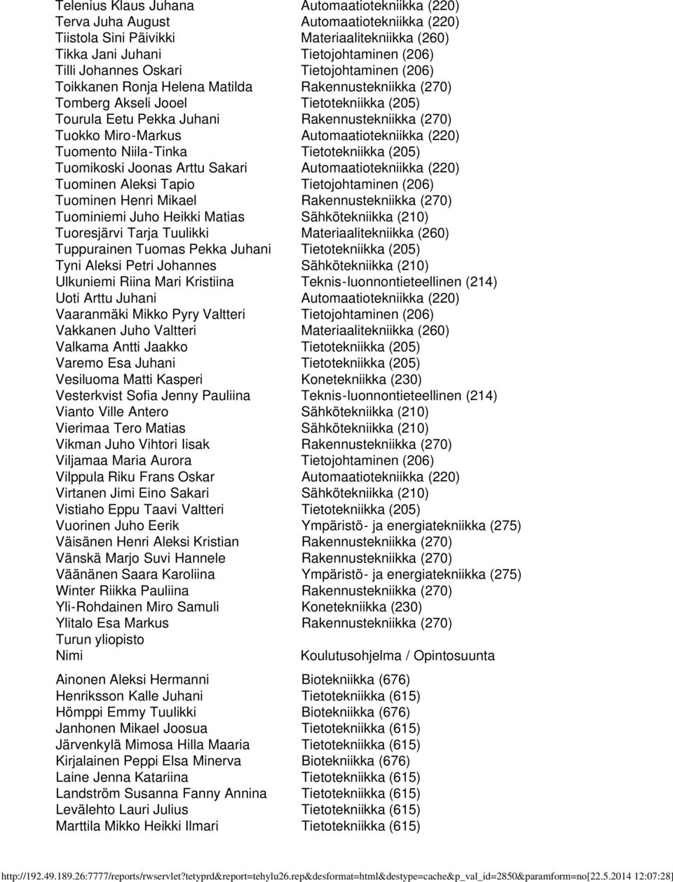 Automaatiotekniikka (220) Tuomento Niila-Tinka Tietotekniikka (205) Tuomikoski Joonas Arttu Sakari Automaatiotekniikka (220) Tuominen Aleksi Tapio Tietojohtaminen (206) Tuominen Henri Mikael