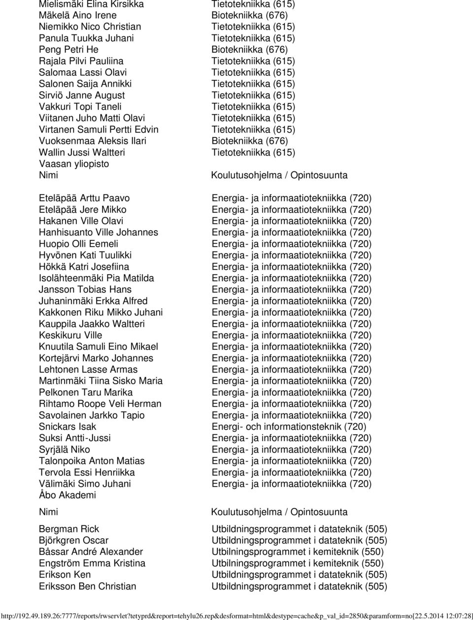 Tietotekniikka (615) Viitanen Juho Matti Olavi Tietotekniikka (615) Virtanen Samuli Pertti Edvin Tietotekniikka (615) Vuoksenmaa Aleksis Ilari Biotekniikka (676) Wallin Jussi Waltteri Tietotekniikka