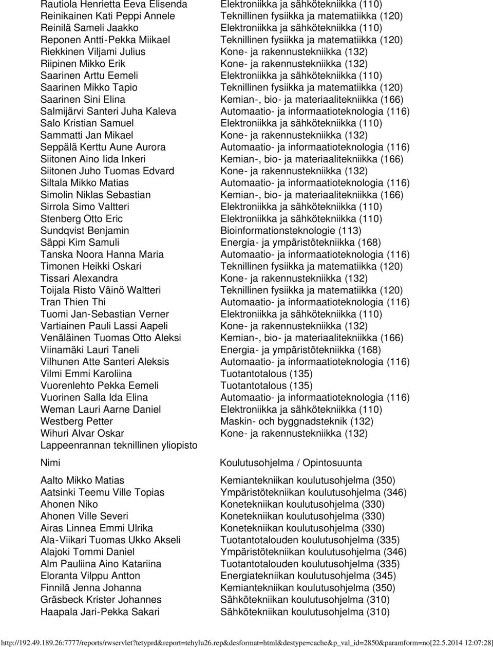 Arttu Eemeli Elektroniikka ja sähkötekniikka (110) Saarinen Mikko Tapio Teknillinen fysiikka ja matematiikka (120) Saarinen Sini Elina Kemian-, bio- ja materiaalitekniikka (166) Salmijärvi Santeri