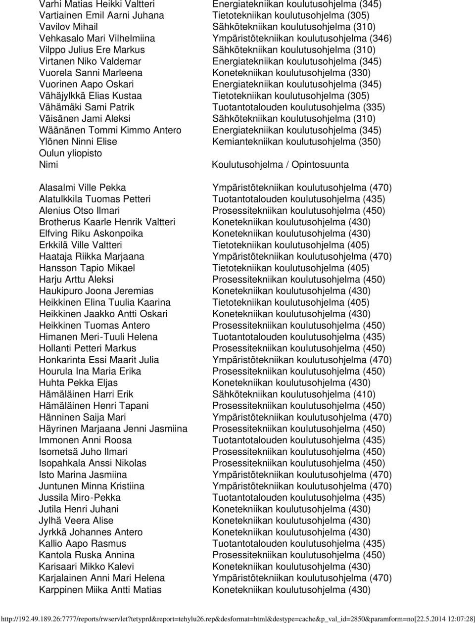 Marleena Konetekniikan koulutusohjelma (330) Vuorinen Aapo Oskari Energiatekniikan koulutusohjelma (345) Vähäjylkkä Elias Kustaa Tietotekniikan koulutusohjelma (305) Vähämäki Sami Patrik