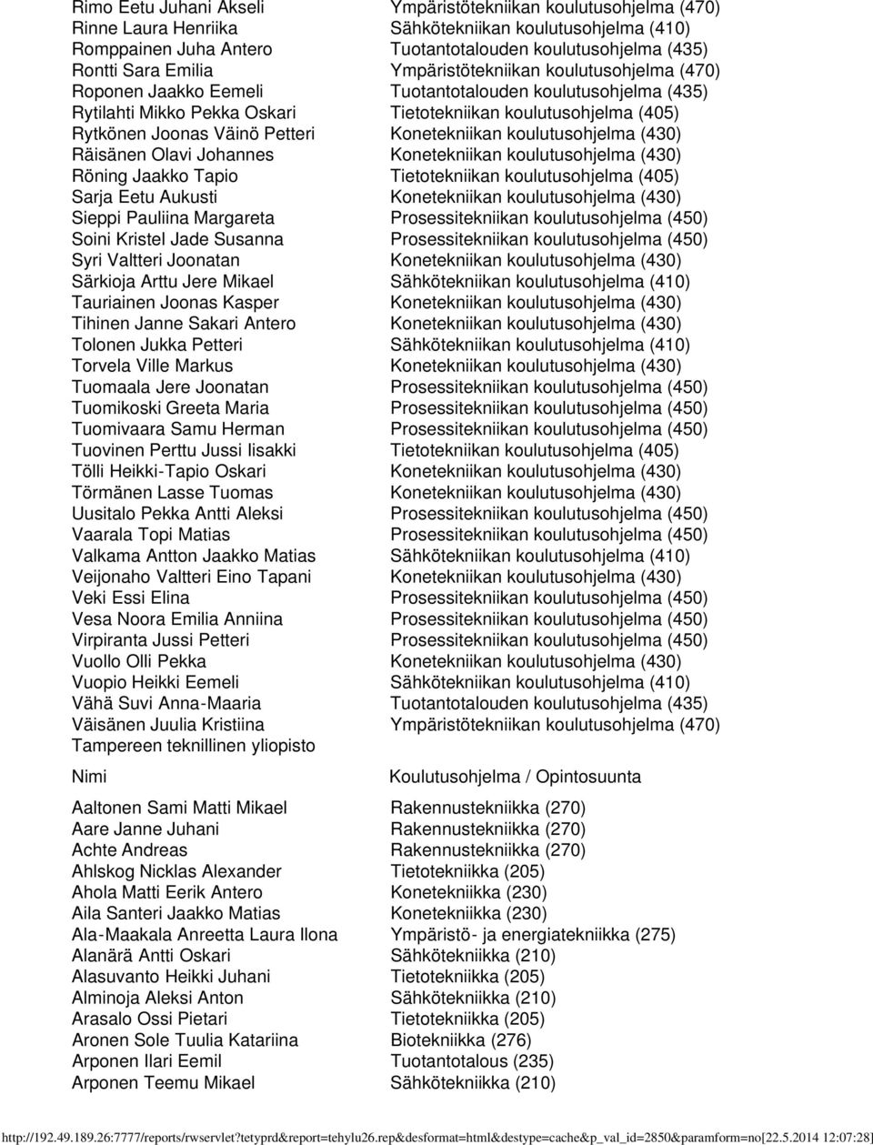 Petteri Konetekniikan koulutusohjelma (430) Räisänen Olavi Johannes Konetekniikan koulutusohjelma (430) Röning Jaakko Tapio Tietotekniikan koulutusohjelma (405) Sarja Eetu Aukusti Konetekniikan