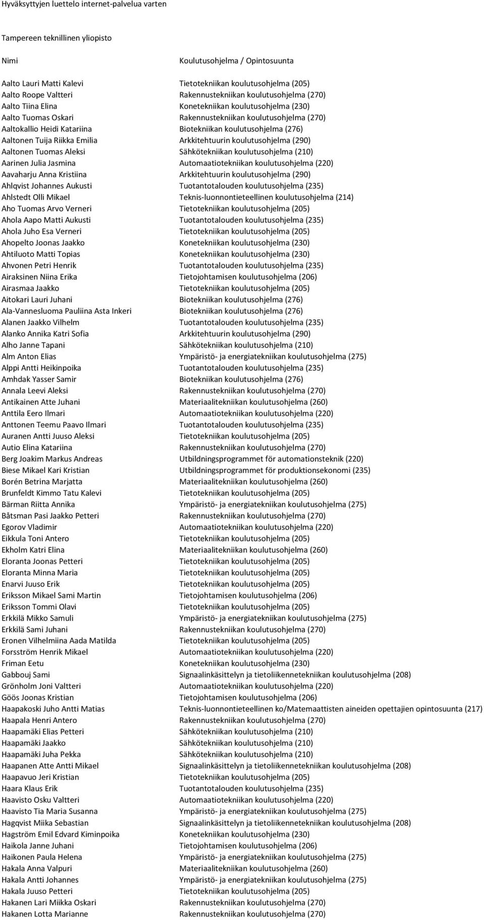 koulutusohjelma (276) Aaltonen Tuija Riikka Emilia Arkkitehtuurin koulutusohjelma (290) Aaltonen Tuomas Aleksi Sähkötekniikan koulutusohjelma (210) Aarinen Julia Jasmina Automaatiotekniikan