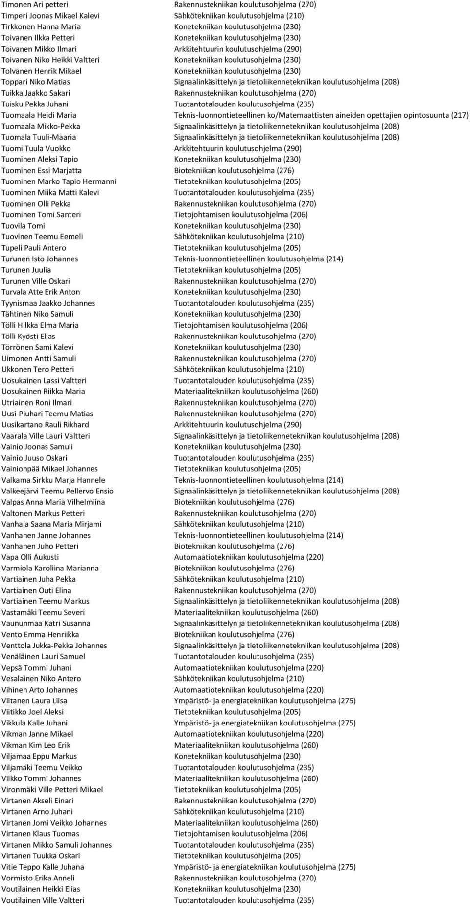 Konetekniikan koulutusohjelma (230) Toppari Niko Matias Signaalinkäsittelyn ja tietoliikennetekniikan koulutusohjelma (208) Tuikka Jaakko Sakari Rakennustekniikan koulutusohjelma (270) Tuisku Pekka