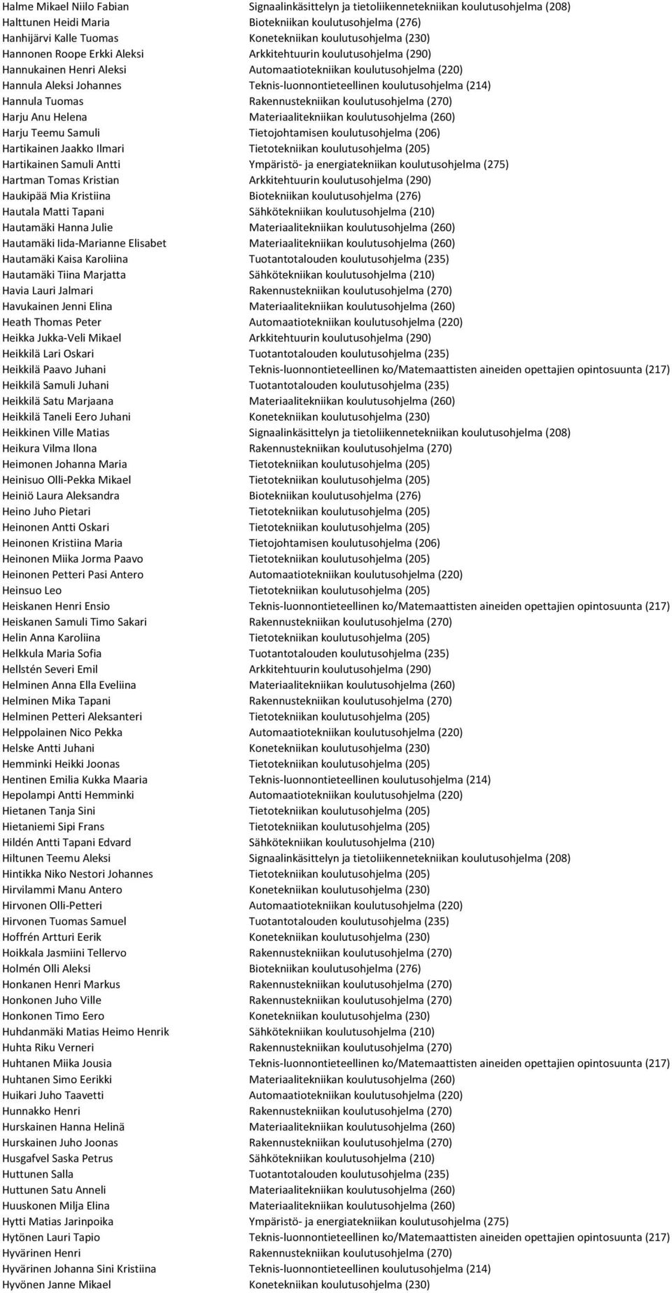 Teknis-luonnontieteellinen koulutusohjelma (214) Hannula Tuomas Rakennustekniikan koulutusohjelma (270) Harju Anu Helena Materiaalitekniikan koulutusohjelma (260) Harju Teemu Samuli Tietojohtamisen