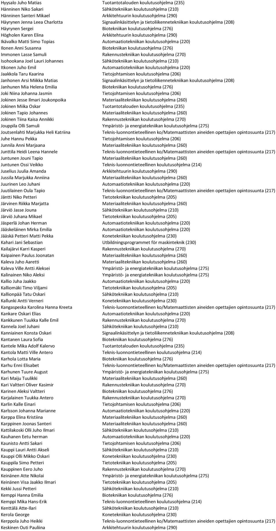 Matti Simo Topias Automaatiotekniikan koulutusohjelma (220) Ilonen Anni Susanna Biotekniikan koulutusohjelma (276) Immonen Lasse Samuli Rakennustekniikan koulutusohjelma (270) Isohookana Joel Lauri