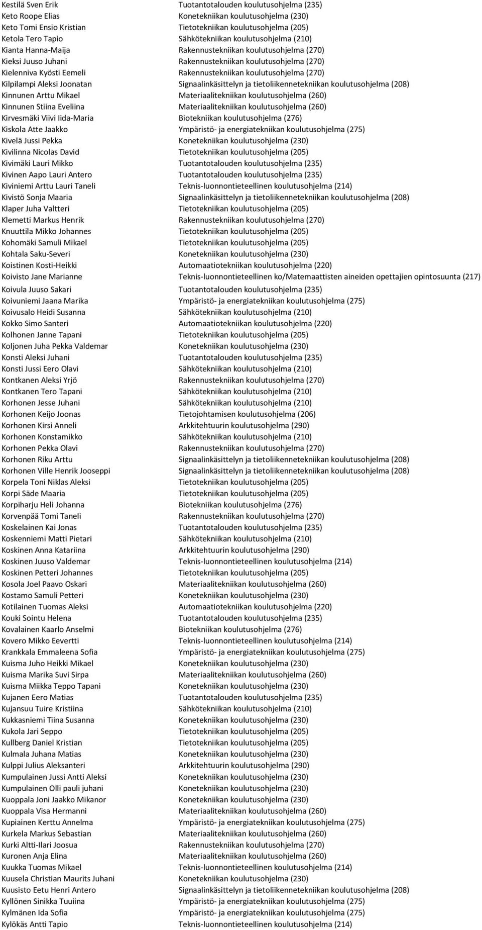 koulutusohjelma (270) Kilpilampi Aleksi Joonatan Signaalinkäsittelyn ja tietoliikennetekniikan koulutusohjelma (208) Kinnunen Arttu Mikael Materiaalitekniikan koulutusohjelma (260) Kinnunen Stiina