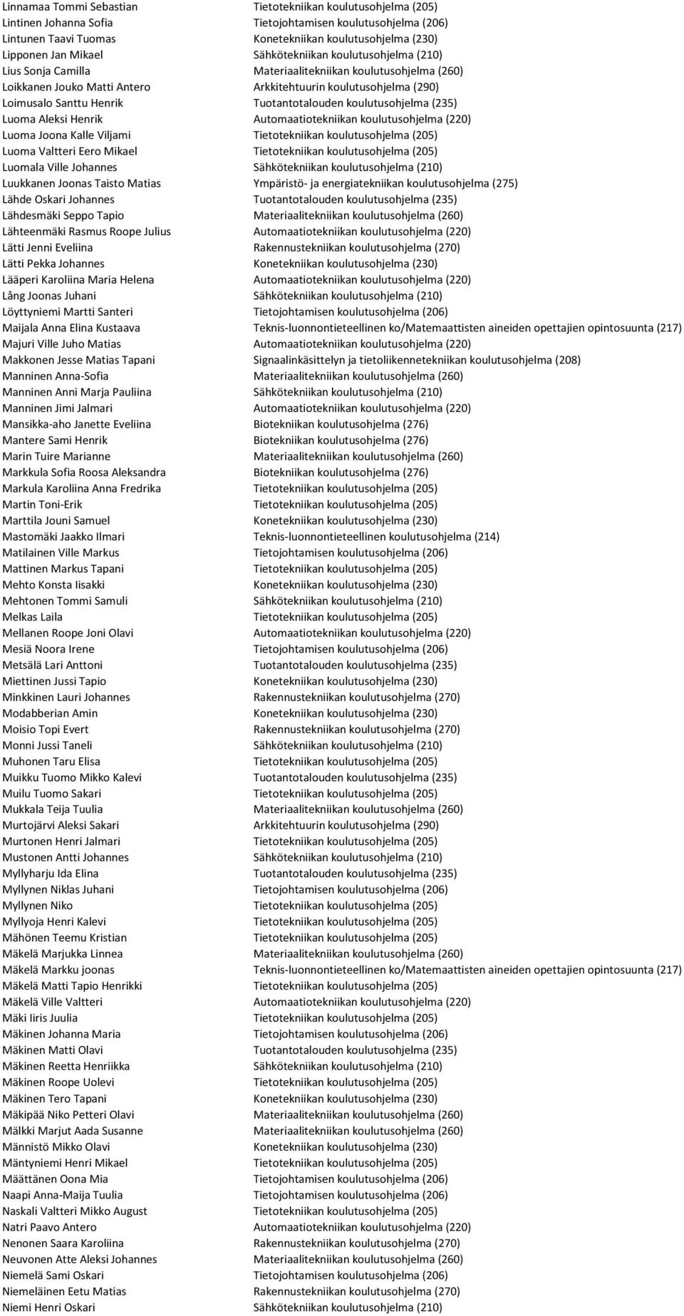 Tuotantotalouden koulutusohjelma (235) Luoma Aleksi Henrik Automaatiotekniikan koulutusohjelma (220) Luoma Joona Kalle Viljami Tietotekniikan koulutusohjelma (205) Luoma Valtteri Eero Mikael