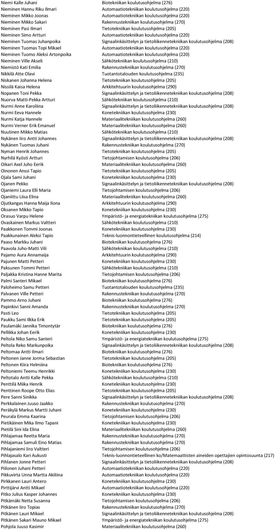 Juhanpoika Signaalinkäsittelyn ja tietoliikennetekniikan koulutusohjelma (208) Nieminen Tuomas Topi Mikael Automaatiotekniikan koulutusohjelma (220) Nieminen Tuomo Aleksi Artonpoika