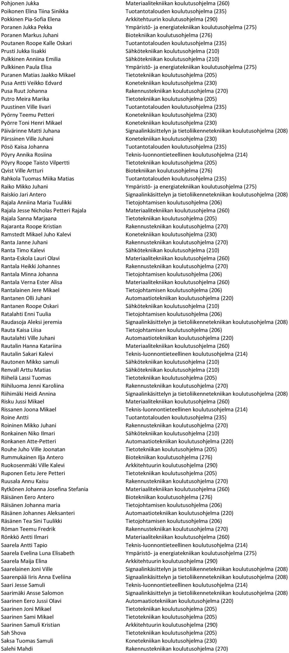 Jukka Iisakki Sähkötekniikan koulutusohjelma (210) Pulkkinen Anniina Emilia Sähkötekniikan koulutusohjelma (210) Pulkkinen Paula Elisa Ympäristö- ja energiatekniikan koulutusohjelma (275) Puranen