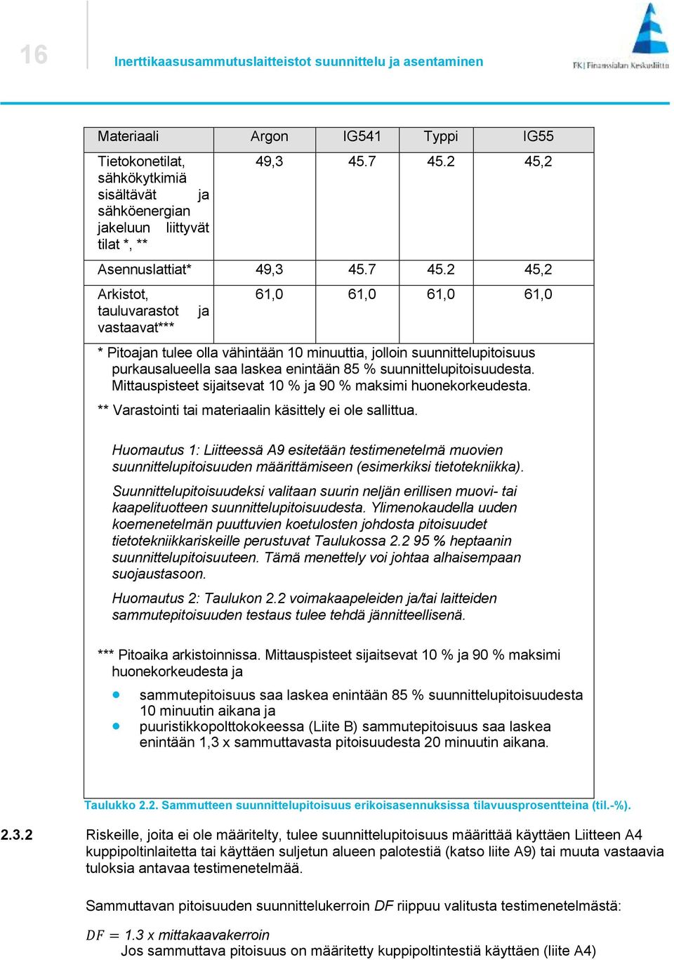 2 45,2 Arkistot, tauluvarastot vastaavat*** ja 61,0 61,0 61,0 61,0 * Pitoajan tulee olla vähintään 10 minuuttia, jolloin suunnittelupitoisuus purkausalueella saa laskea enintään 85 %