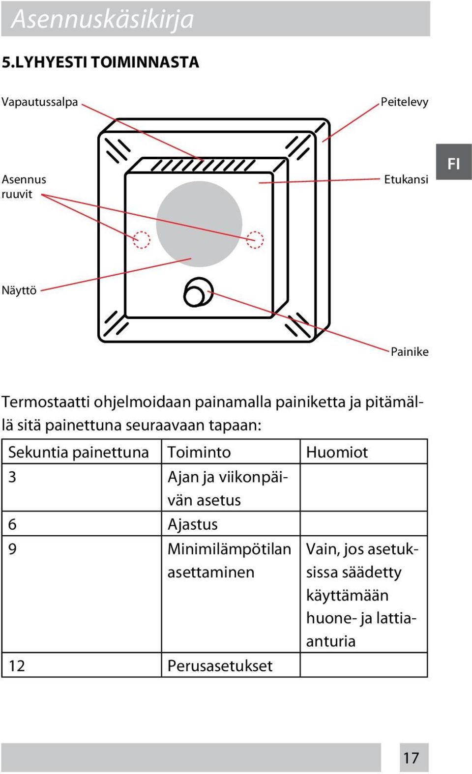 Termostaatti ohjelmoidaan painamalla painiketta ja pitämällä sitä painettuna seuraavaan tapaan: