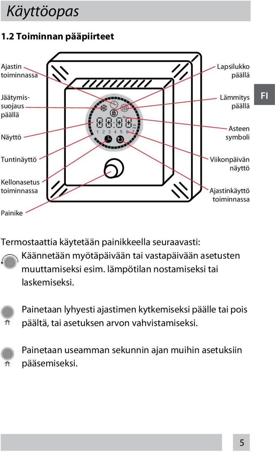 Kellonasetus toiminnassa Painike Viikonpäivän näyttö Ajastinkäyttö toiminnassa Termostaattia käytetään painikkeella seuraavasti: Käännetään