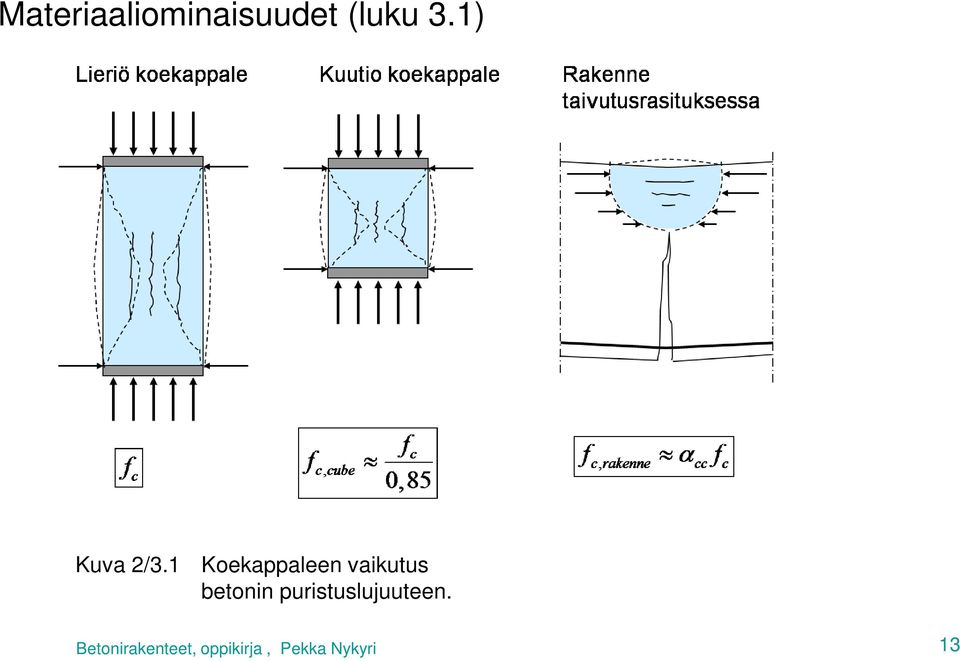 1 Koekappaleen vaikutus