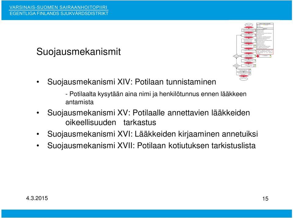 annettavien lääkkeiden oikeellisuuden tarkastus Suojausmekanismi XVI: Lääkkeiden