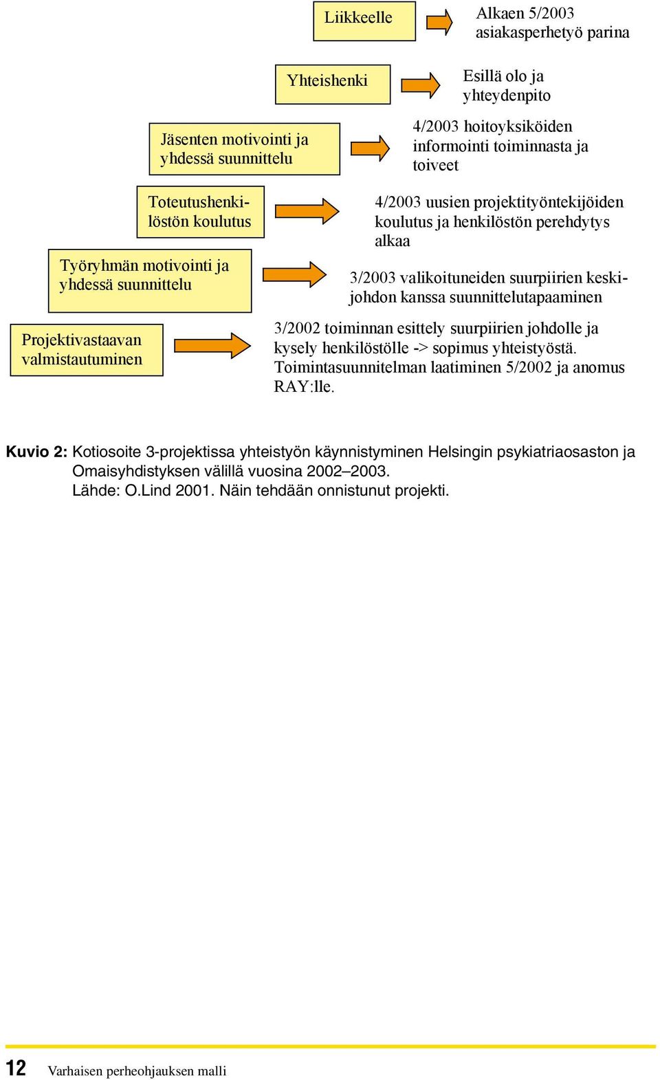 suurpiirien keskijohdon kanssa suunnittelutapaaminen 3/2002 toiminnan esittely suurpiirien johdolle ja kysely henkilöstölle -> sopimus yhteistyöstä.