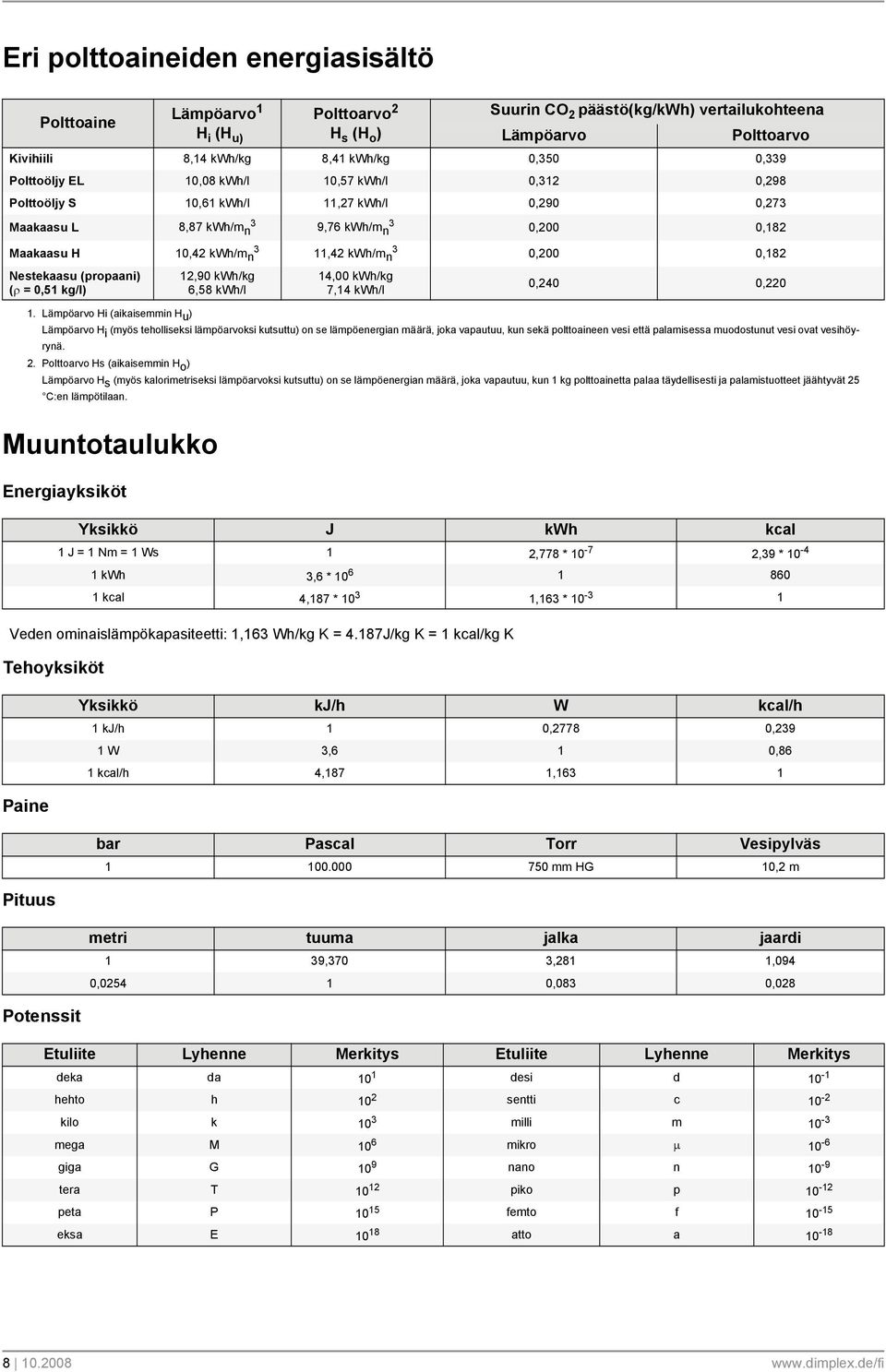 Maakaasu H 10,42 kwh/m n 3 Nestekaasu (propaani) (ρ = 0,51 kg/l) 12,90 kwh/kg 6,58 kwh/l 9,76 kwh/m n 3 11,42 kwh/m n 3 14,00 kwh/kg 7,14 kwh/l 0,200 0,182 0,200 0,182 0,240 0,220 1.