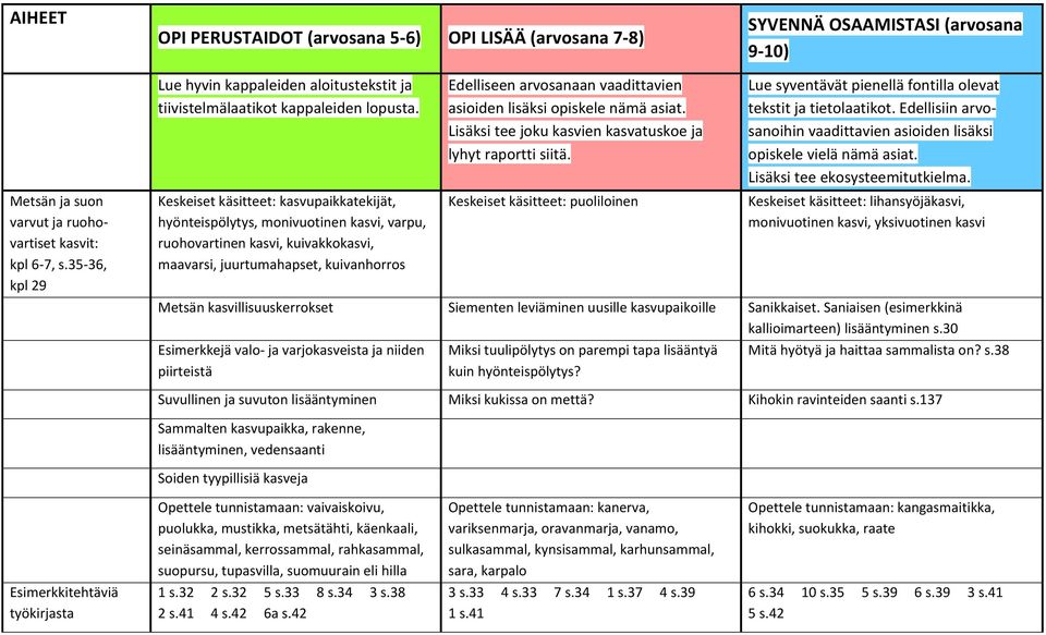 Keskeiset käsitteet: kasvupaikkatekijät, hyönteispölytys, monivuotinen kasvi, varpu, ruohovartinen kasvi, kuivakkokasvi, maavarsi, juurtumahapset, kuivanhorros Edelliseen arvosanaan vaadittavien