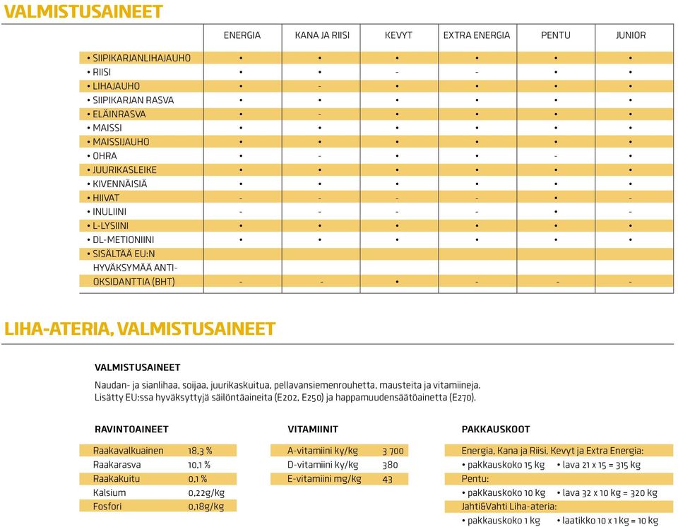 juurikaskuitua, pellavansiemenrouhetta, mausteita ja vitamiineja. Lisätty EU:ssa hyväksyttyjä säilöntäaineita (E202, E250) ja happamuudensäätöainetta (E270).