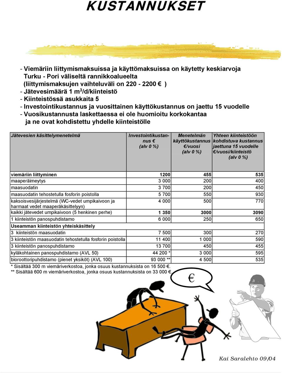 kohdistettu yhdelle kiinteistölle Jätevesien käsittelymenetelmä Investointikustannus (alv 0 %) Menetelmän käyttökustannus /vuosi (alv 0 %) Yhteen kiinteistöön kohdistuva kustannus jaettuna 15