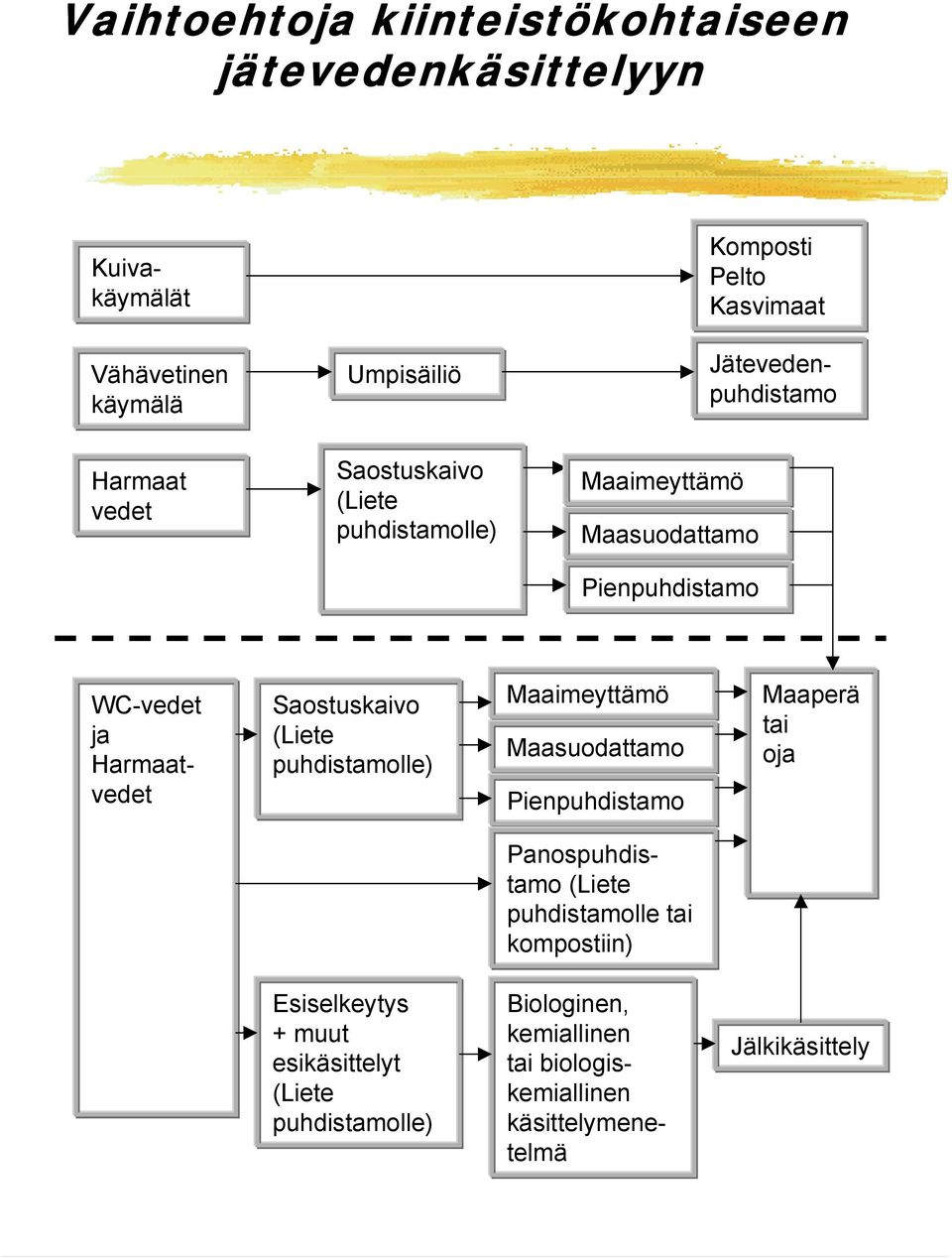 Saostuskaivo (Liete puhdistamolle) Maaimeyttämö Maasuodattamo Pienpuhdistamo Maaperä tai oja Panospuhdistamo (Liete puhdistamolle tai