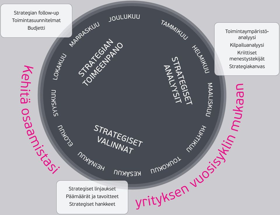 linjaukset Päämäärät ja tavoitteet Strategiset hankkeet TAMMIKUU STRATEGISET ANALYYSIT TOUKOKUU KESÄKUU