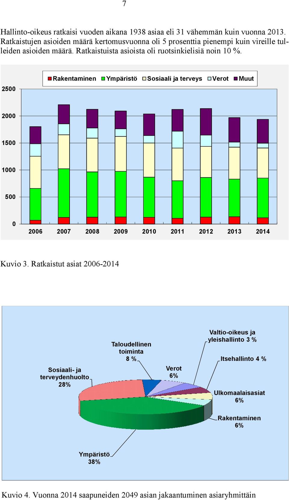 2500 Rakentaminen Ympäristö Sosiaali ja terveys Verot Muut 2000 1500 1000 500 0 2006 2007 2008 2009 2010 2011 2012 2013 2014 Kuvio 3.