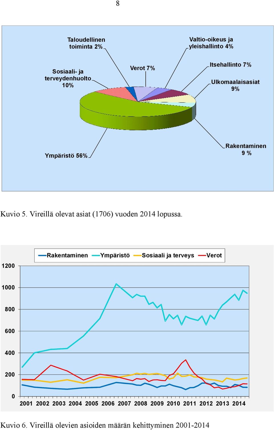 Vireillä olevat asiat (1706) vuoden 2014 lopussa.