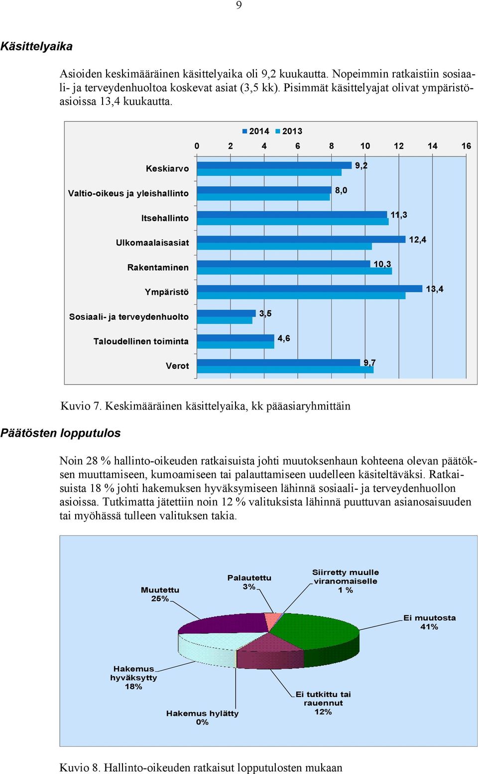 2014 2013 0 2 4 6 8 10 12 14 16 Keskiarvo 9,2 Valtio-oikeus ja yleishallinto 8,0 Itsehallinto 11,3 Ulkomaalaisasiat 12,4 Rakentaminen 10,3 Ympäristö 13,4 Sosiaali- ja terveydenhuolto 3,5