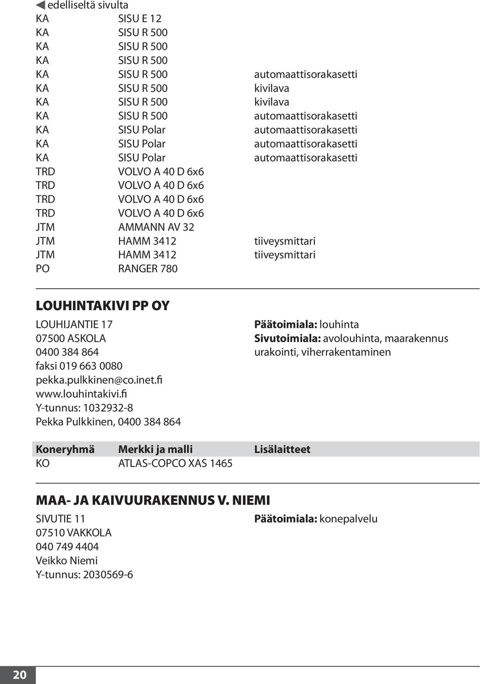 AV 32 JTM HAMM 3412 tiiveysmittari JTM HAMM 3412 tiiveysmittari PO RANGER 780 LOUHINTAKIVI PP OY LOUHIJANTIE 17 Päätoimiala: louhinta 07500 ASKOLA Sivutoimiala: avolouhinta, maarakennus 0400 384 864